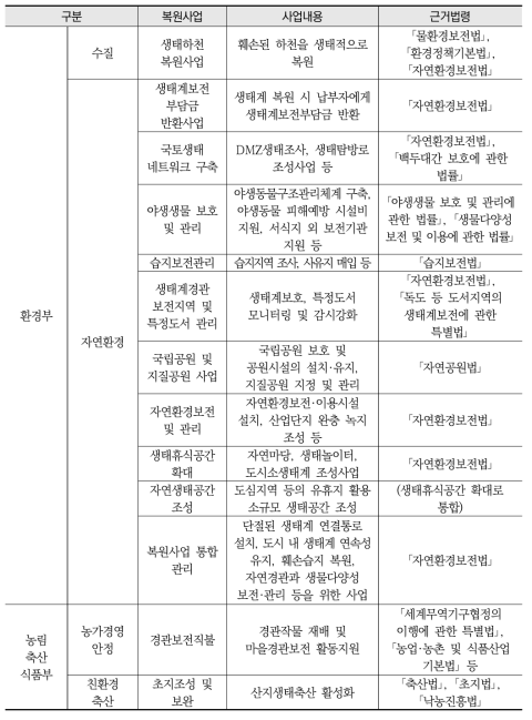 정부 부처별 복원사업 및 근거법령 (계속)