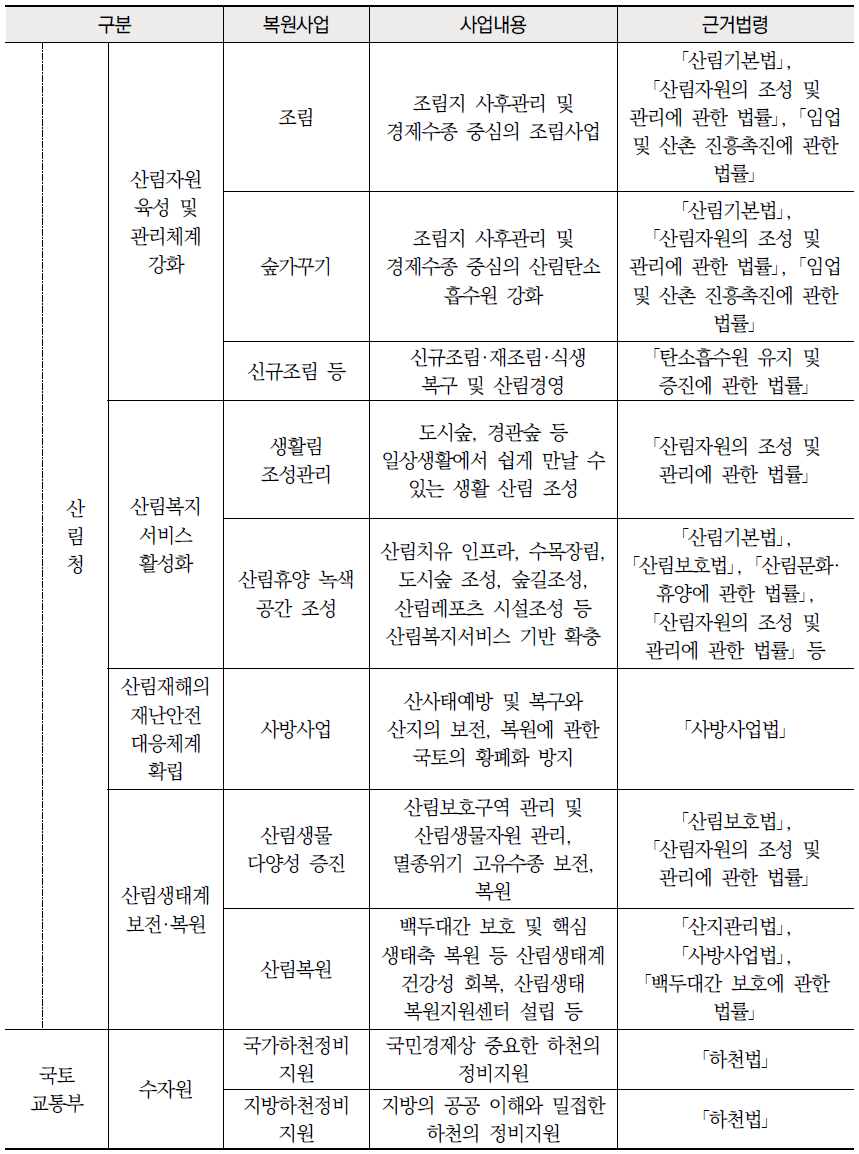 정부 부처별 복원사업 및 근거법령 (계속)