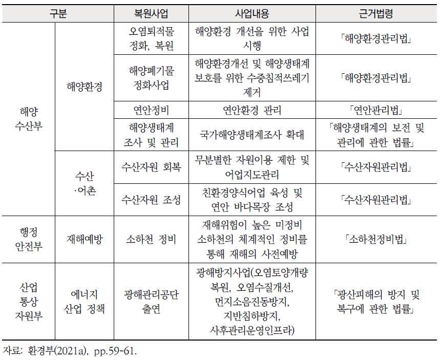 정부 부처별 복원사업 및 근거법령 (계속)