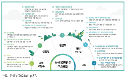 녹색복원과 밀접한 주요 법령