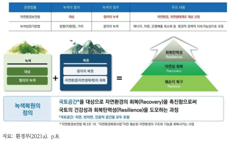 녹색복원의 정의