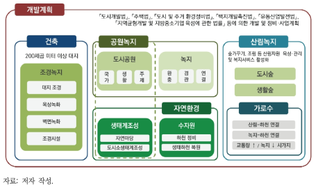 도시 내 생물다양성 증진에 기여할 수 있는 녹색공간의 유형