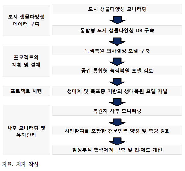 녹색복원을 통한 도시 생물다양성 증진 방안