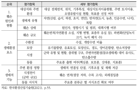 과학적 분석을 위한 훼손지 진단평가 항목의 예시