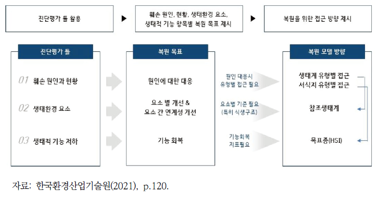 훼손지 진단평가 틀과 복원모델 방향 연계