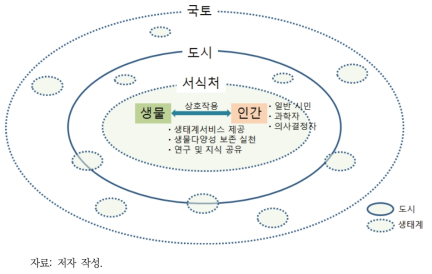 인간과 생물의 상호작용