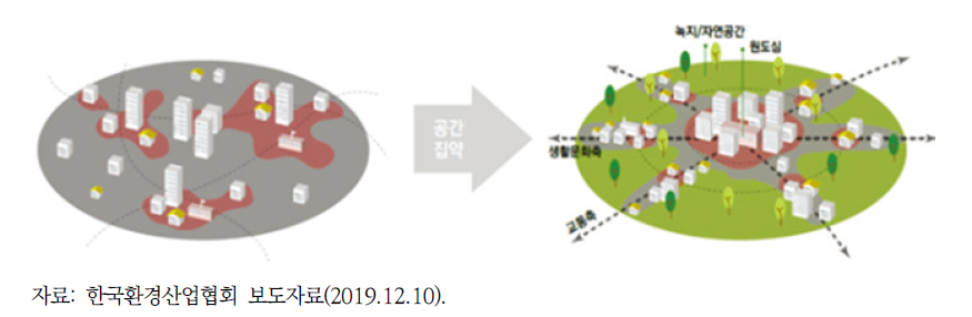 생물다양성 증진을 위한 도시공간 배치 모식도