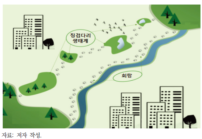 징검다리 생태계를 활용한 도시생태계 연결성 증진 개념