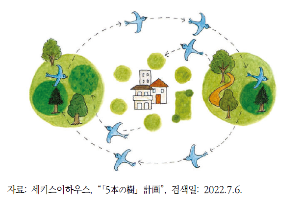 ‘5本の樹’ 개념을 적용한 도시 생물다양성 증진 방안