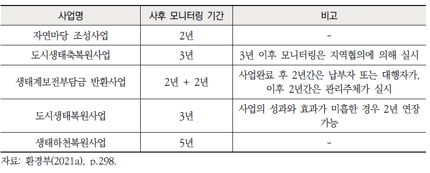 환경부 소관 복원사업 사후 모니터링 기간