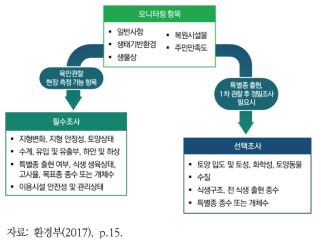 필수조사와 선택조사 항목 선정 기준