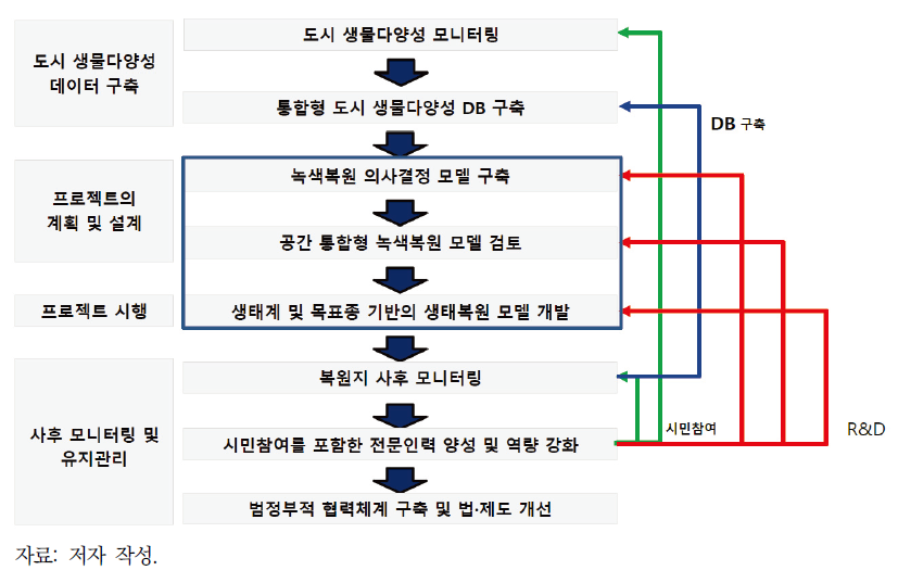 녹색복원을 통한 도시 생물다양성 증진을 위한 핵심 전략 흐름도