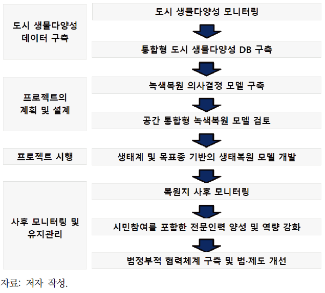 녹색복원을 통한 도시 생물다양성 증진 방안