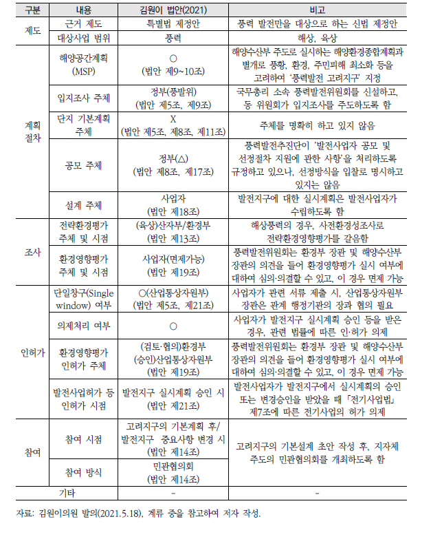 국내 주요 선행제안 법안 주요내용