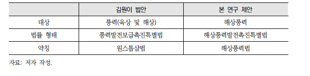 법안의 대상 및 형태 제안