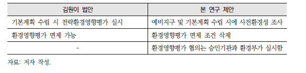 환경영향평가 관련 규정 제안