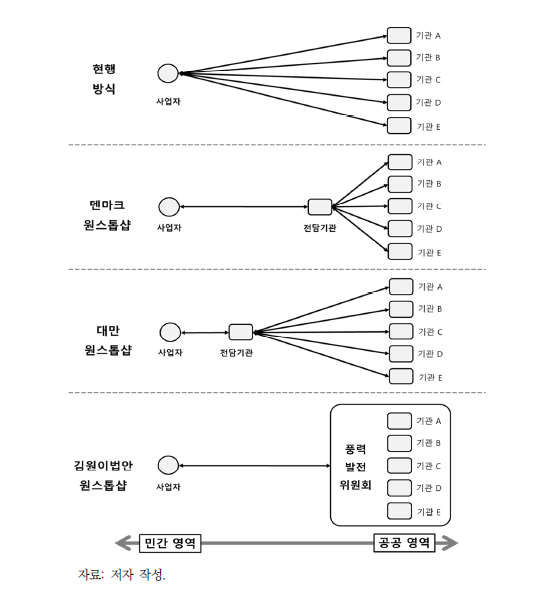 원스톱샵의 사례별 예시