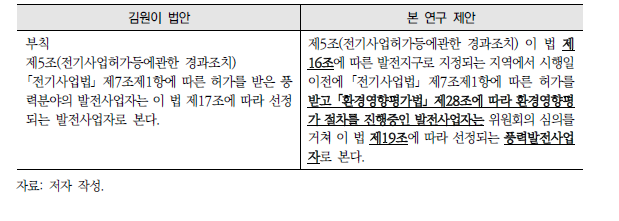 기존 사업 처리방안 제안