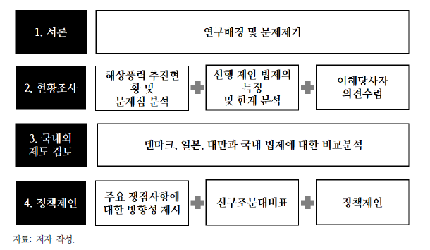 연구 수행 체계도