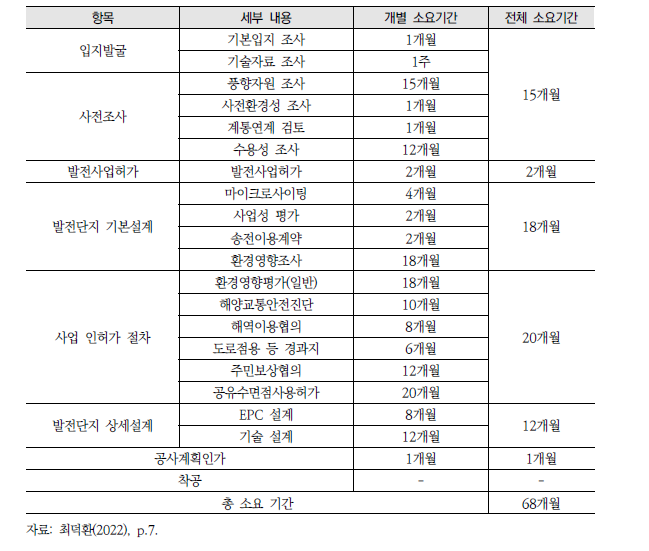 해상풍력 개발 인허가 소요기간