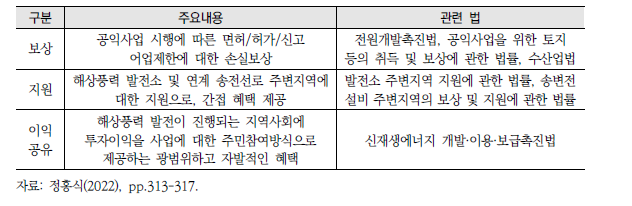 해상풍력 이해관계자 협의 종류