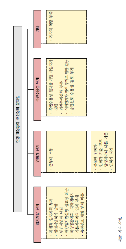 현행 해상풍력 추진상의 문제점