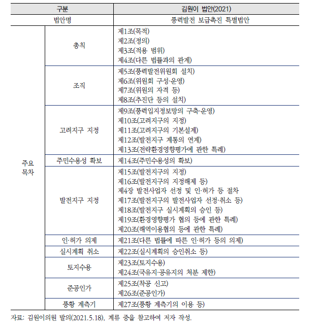 김원이 법안 구성