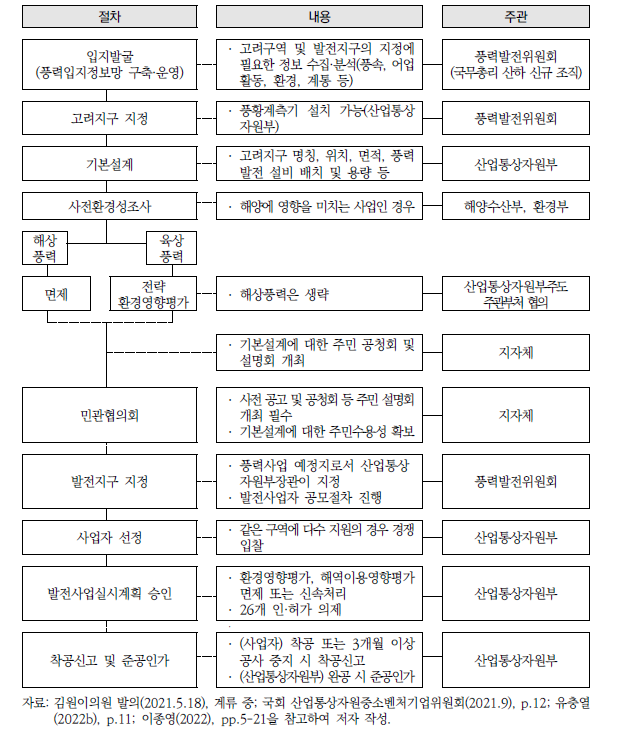 김원이 법안(2021)의 해상풍력발전 추진절차