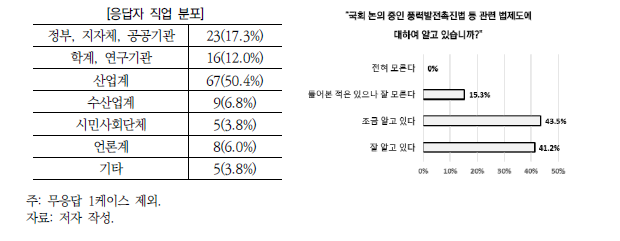 설문조사 응답자 개요