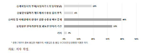 현행 문제 인식