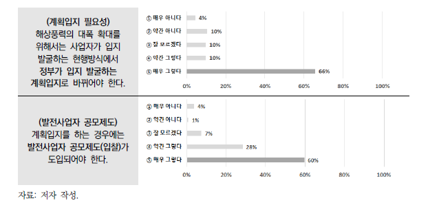 계획입지와 사업자 공모