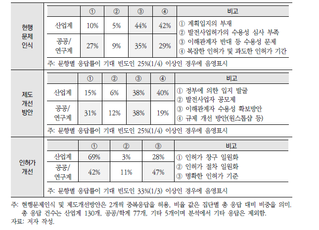 문제인식과 제도개선 관련 주체별 비교