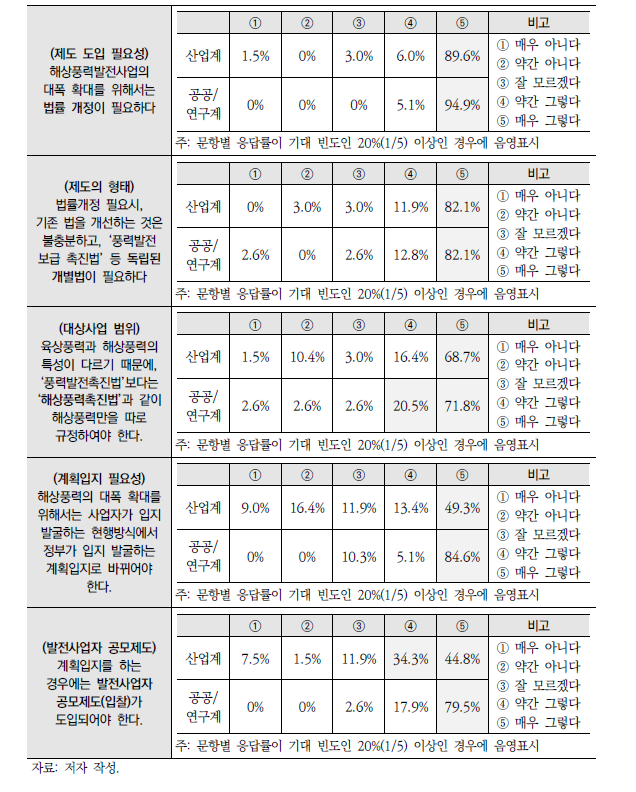 법안의 범위와 내용 관련 비교