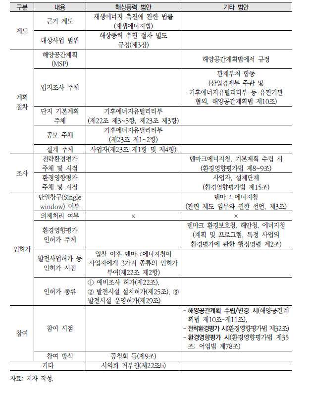 덴마크 해상풍력 관련 법안 내용