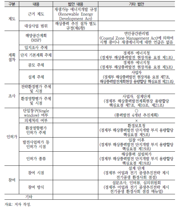 대만 해상풍력 관련 법안 내용