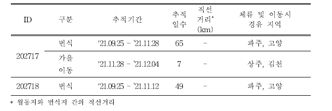 황조롱이의 이동경로 위치추적 결과