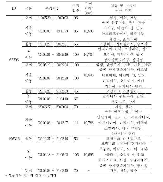 뻐꾸기의 이동경로 위치추적 결과