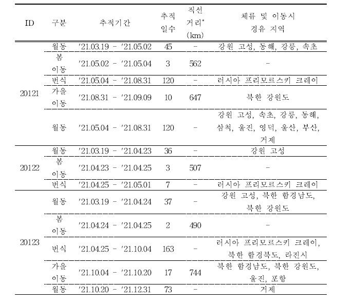 괭이갈매기의 이동경로 위치추적 결과