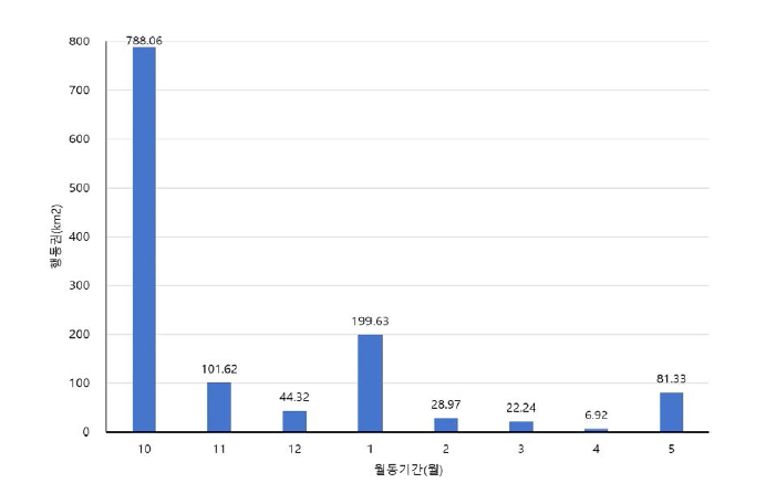 큰기러기의 월동기 월별 행동권(21개체)