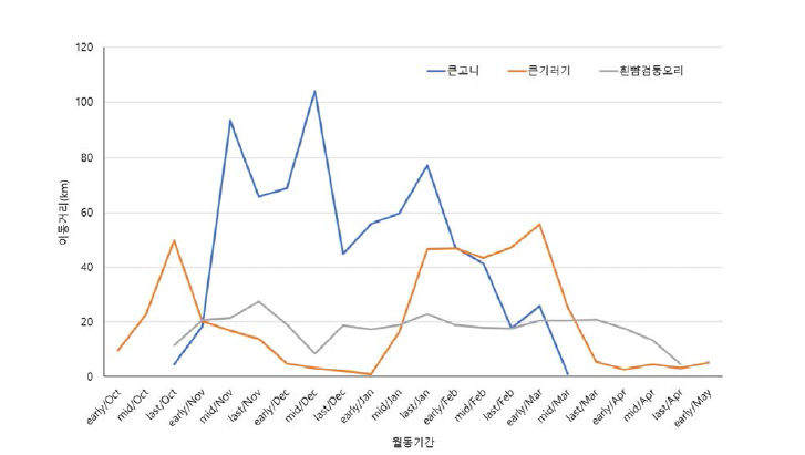 오리과 국내 월동기간 이동거리