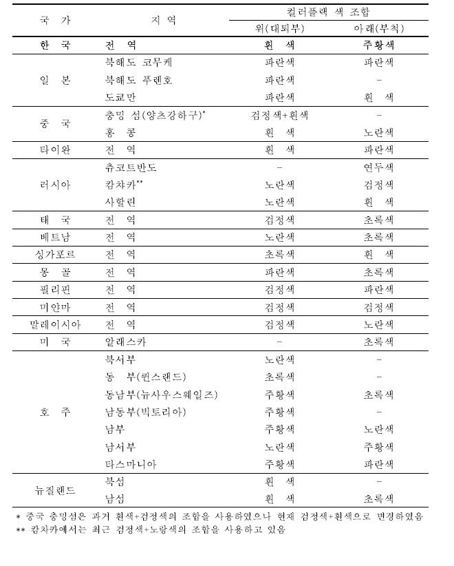 동아시아-대양주 국가 및 지역별 도요새류 컬러플랙 색 배정현황