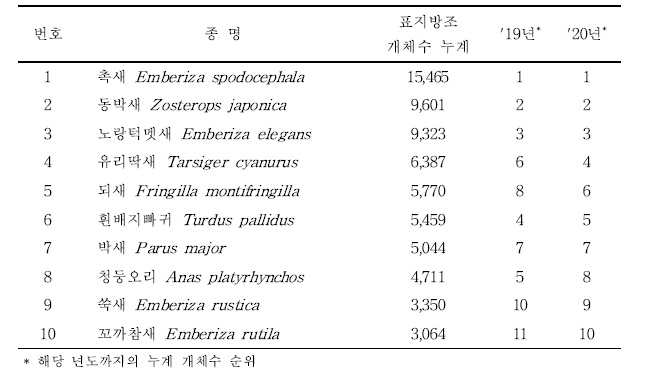 1993-2021년 표지방조 상위 우점종과 종별 표지방조 개체수