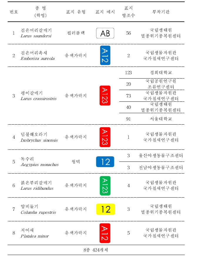 2021년 국내 유색표지 부착 종 및 개체수