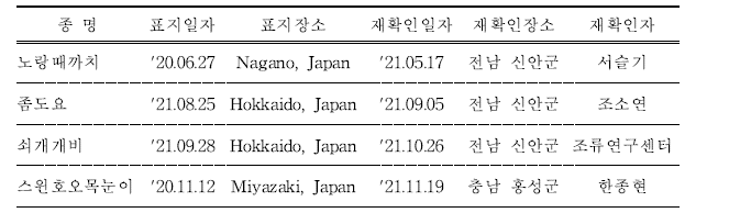 국내에서 재확인된 국외 금속가락지 부착 개체 현황