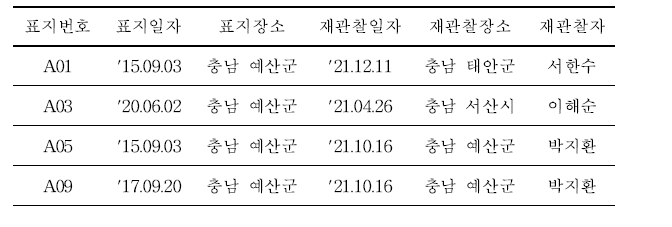 국내에서 재관찰된 국내 부착 황새 유색가락지