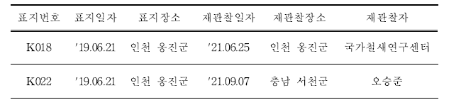 국내에서 재관찰된 국내 부착 노랑부리백로 유색가락지