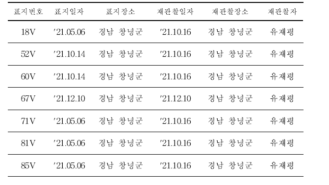 국내에서 재관찰된 국내 부착 따오기 유색가락지