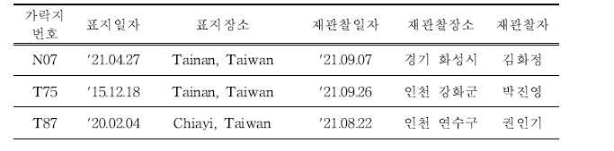 국내에서 재관찰된 국외 부착 저어새 유색가락지