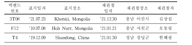 국내에서 재관찰된 국외 부착 큰고니 넥밴드