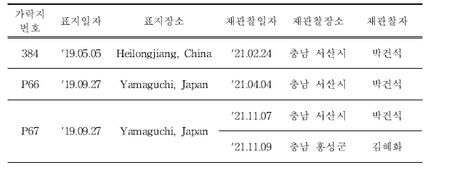 국내에서 재관찰된 국외 부착 흑두루미 유색가락지